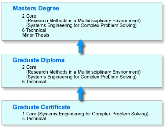Figure 2. Streams of LMEF Masters program  