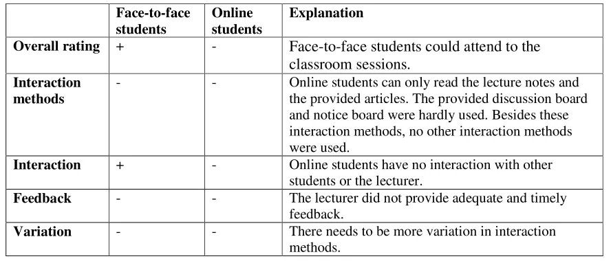 Table 1 Major findings 