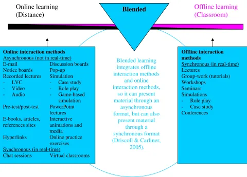 Figure 4. Blended learning model: possibilities to blend  