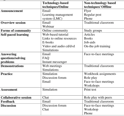 Table 4 Different methods that can be used in offline and online learning 