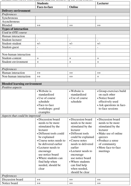 Table 6 Results interviews with students and the lecturer of the OTE course.