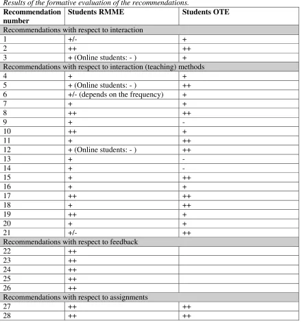 Table 7 Results of the formative evaluation of the recommendations.Recommendation  Students RMME Students OTE 