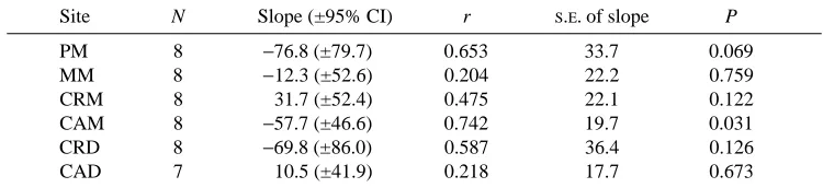 Table 1. Least-squares regression statistics for maximum principal strain versus age(weeks) at six recording sites on the tibiotarsus