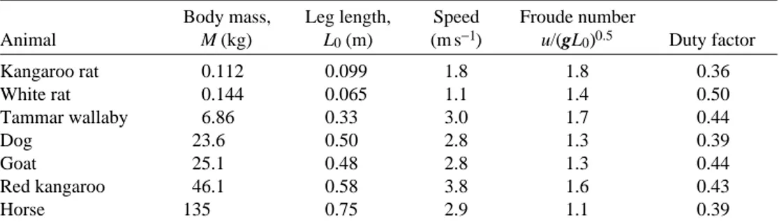 Table 1. The body masses, leg lengths, speeds, Froude numbers and duty factors of the animals in the study