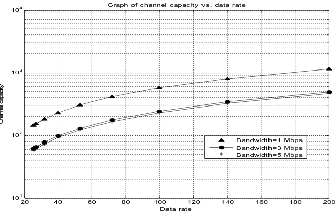 Fig. 11. Graph of Channel capacity and symbol time – Improved model  