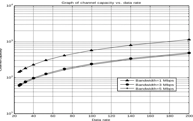 Fig. 11. Graph of Channel capacity and symbol time – Improved model  