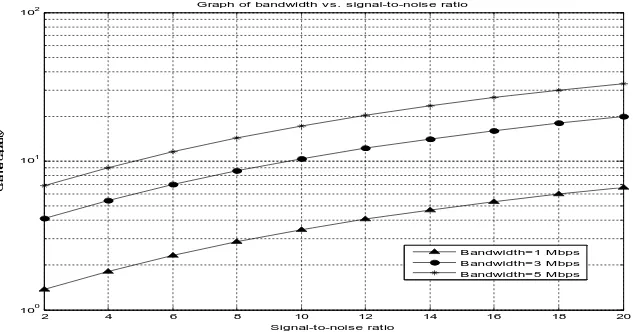 Fig. 9. Graph of channel capacity vs. SNR – Shannon model 