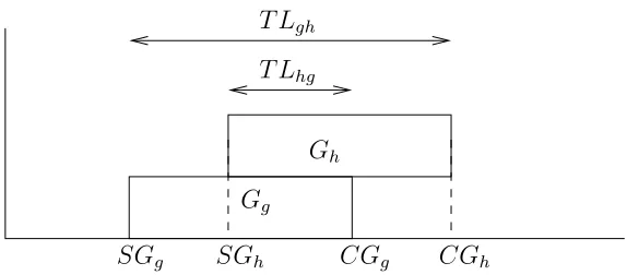Figure 3: Precedence relations between groups