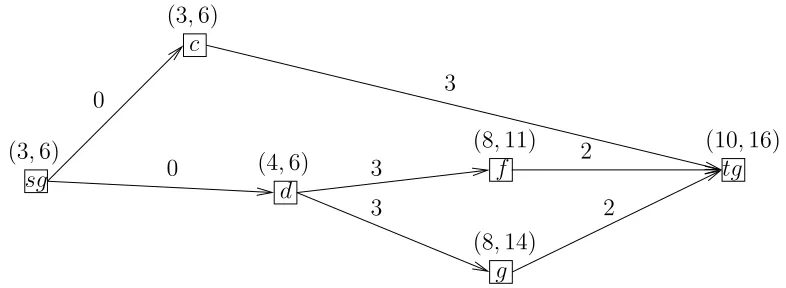 Figure 6: Group Gg1 with dummy-activities Asg and Atg