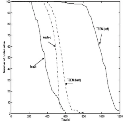 Figure 10: Comparison of all protocols in term of  Nodes are  alive. 