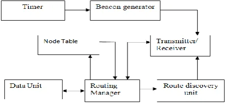 Figure 2: Shows the architecture of HLAR protocol.  