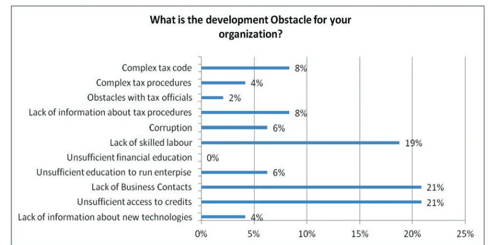 Figure 1. What is the development obstacle for your organization?