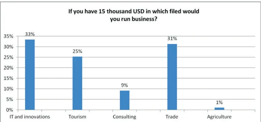 Figure 2.  After graduation where do you want to be employed?