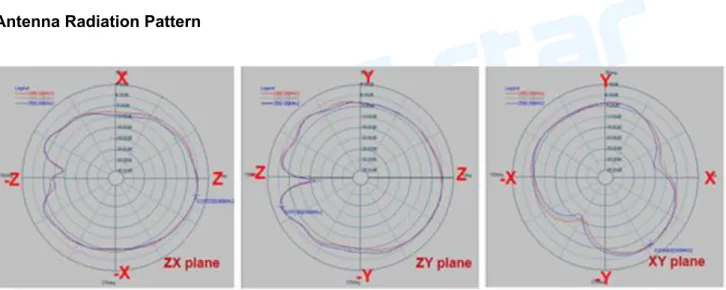 Figure 4. Antenna Radiation Pattern of USB DONGLE 