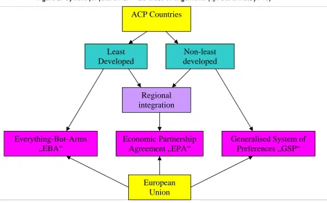 Figure 2: Options for future ACP – EU trade arrangements (cp. Babarinde; p. 40) 