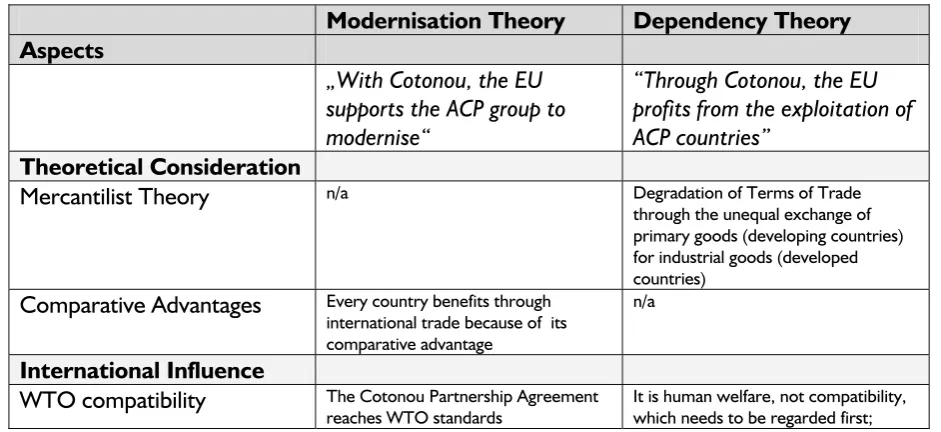 Table 1: Cotonou on the Axis between Modernisation and Dependency 