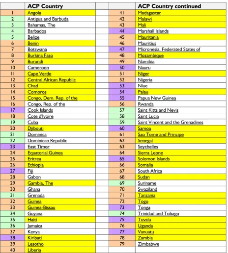 Table 2: ACP Countries 