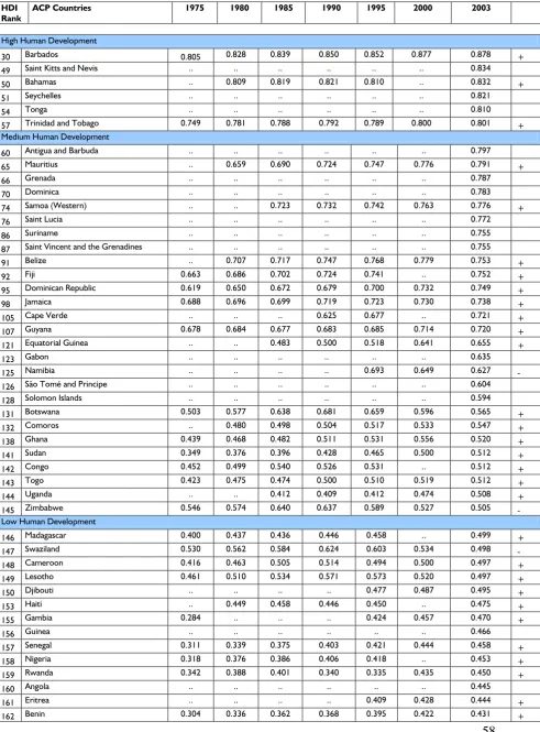 Table 3: Human Development Index Trend 