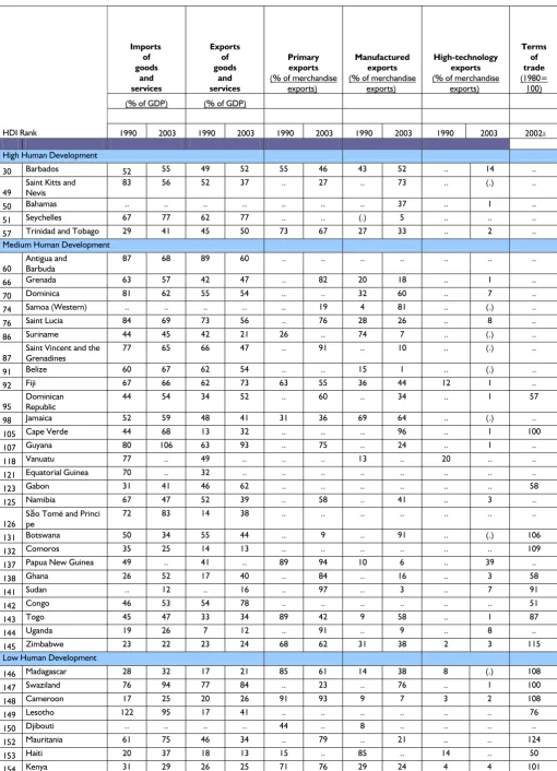 Table 4: Selected Trade Statistics of ACP Countries 