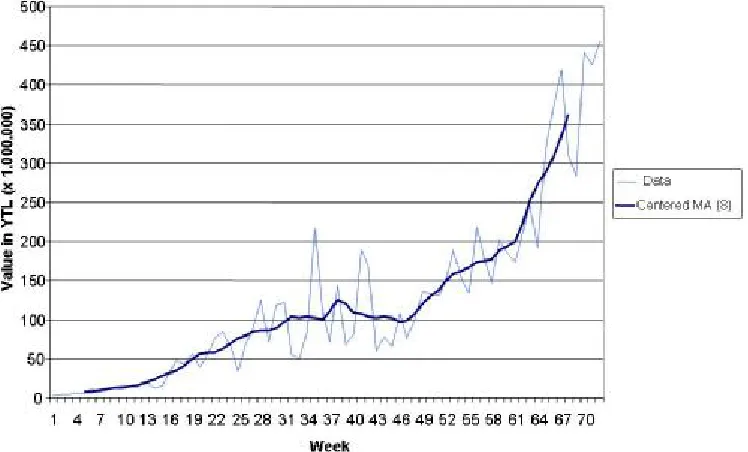 Figure 1  Weekly traded value on TurkDEX 