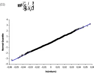 Figure 3 Normal Quantille plot of ISE-100 return logarithms. 