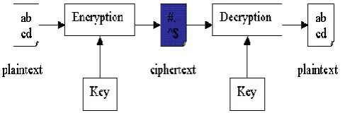 Figure 1: Principle of Cryptography 