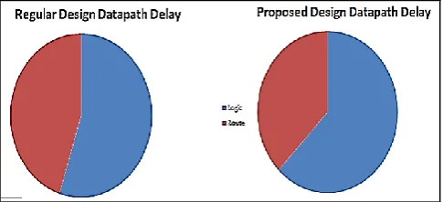 Figure 3: Comparison showing logic & route data path delay 