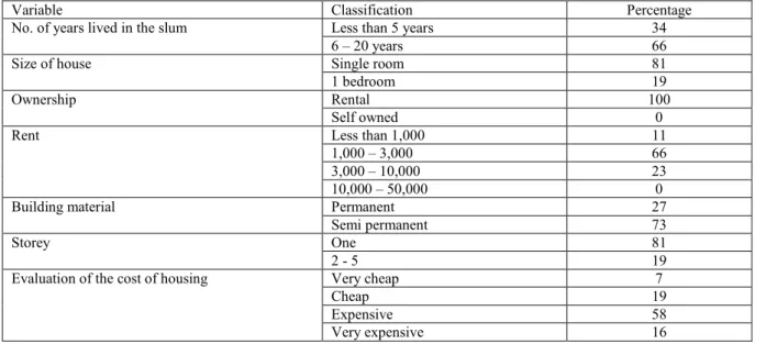 Table 4: Residential Housing Situation in Slums 