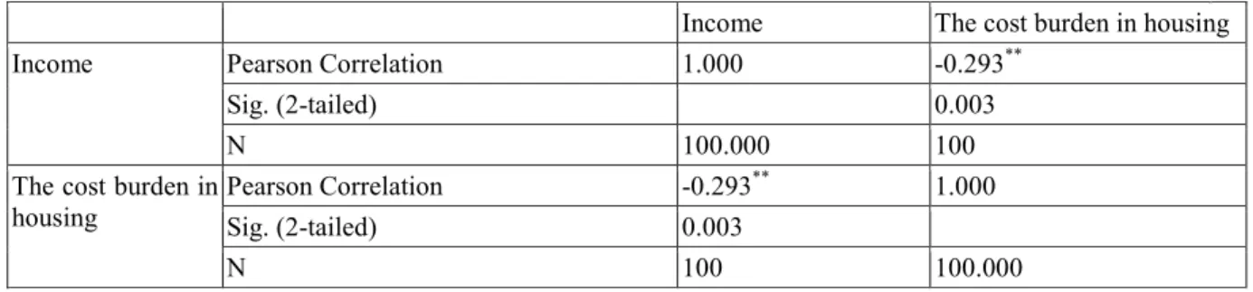 Table 11: Correlation between Income and the Cost burden of housing in slums 