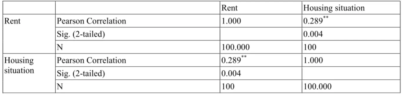Table 12:  Correlation Between Rent and the Housing Situation in Slums 