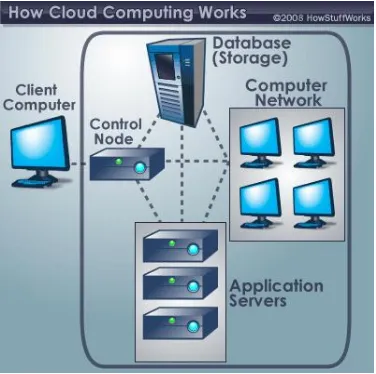 Figure 1.Working of cloud Computing 