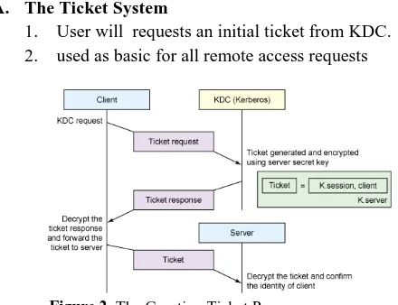 Fig 2. Shows that A ticket is a sequence of a few hundred bytes. These tickets can then be embedded in virtually any other network protocol, thereby allowing the processes implementing that protocol to be sure about the identity of the principals involved.