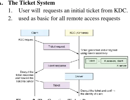 Fig 2. Shows that A ticket is a sequence of a few hundred bytes. These tickets can then be embedded in virtually any other network protocol, thereby allowing the processes implementing that protocol to be sure about the identity of the principals involved.