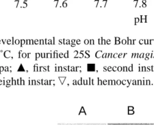 Fig. 1. Effect of developmental stage on the Bohr curve (A) and the relationship between nseventh instar; and pH (B), at 20˚C, for puriﬁed 25S 50Cancer magister hemocyanins in adult C