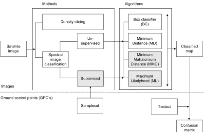 figure 2.3: Image classification methods and algorithms 