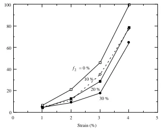 Fig. 4. The effect of the second harmonic component on the work output at various strains fora single ﬁbre from a worker bee