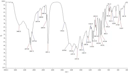 Figure 5  FTIR spectrum of  TEMPO - TCNE 