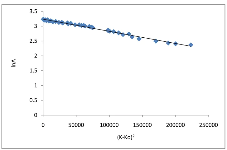 Figure 8a  NT of TEMPO - DDQ 