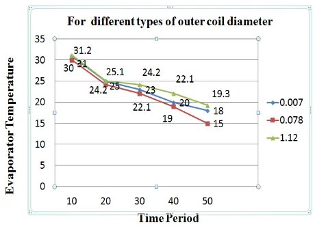 Table 4. Evaporator & water Temperature for coil diam.-70mm 