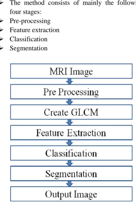 Figure 1. Flow diagram of the proposed method  