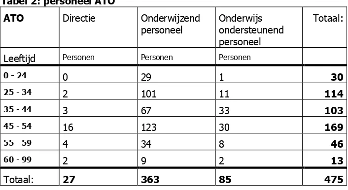 Tabel 2: personeel ATO 
