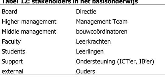 Tabel 12: stakeholders in het basisonderwijs 