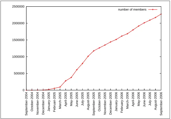 Figure 1.4: Page view statistics for the last 24 months (generated at 9th of August 2006), as measured by One-Stat [ONESTAT]