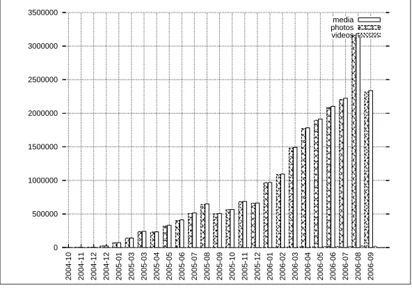 Figure 1.5: Number of uploads measured approx. per month as measured on the 15th of September 2006.Media: total number of uploads (video and photos)