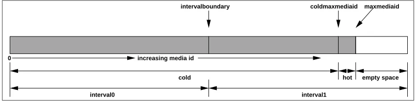 Figure 2.8: Hot and Cold rendered media repository structure