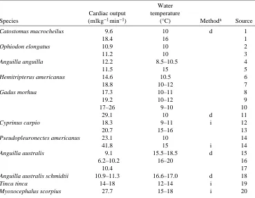 Table 1. The resting cardiac output (mlmin 1kg 1) for relatively sluggish ﬁshes assayedat approximately 10 and 15°C
