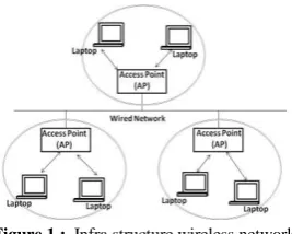Figure 1 :  Infra structure wireless network 