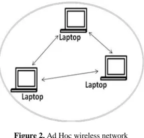 Figure 2.  Ad Hoc wireless network  