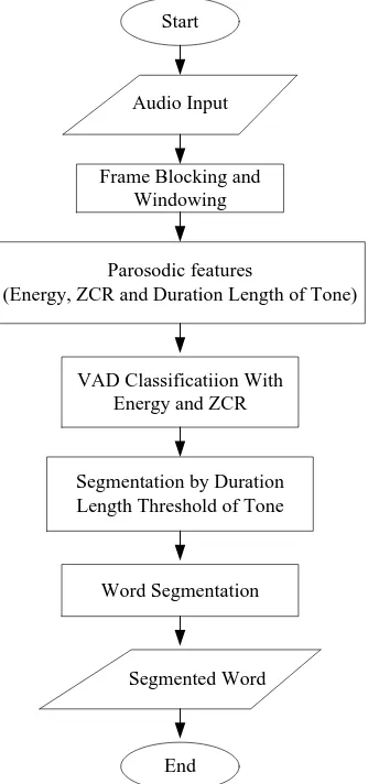 Figure 1:  Myanmar word segmentation flowchart 