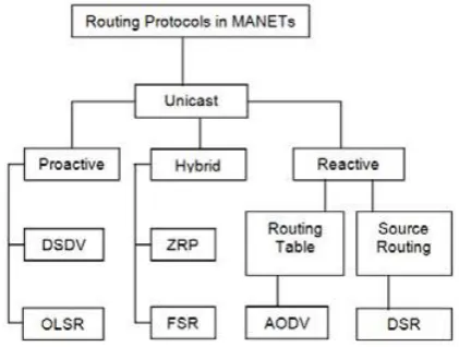Figure 1.  Major Category of Routing Protocols in MANET [2] 
